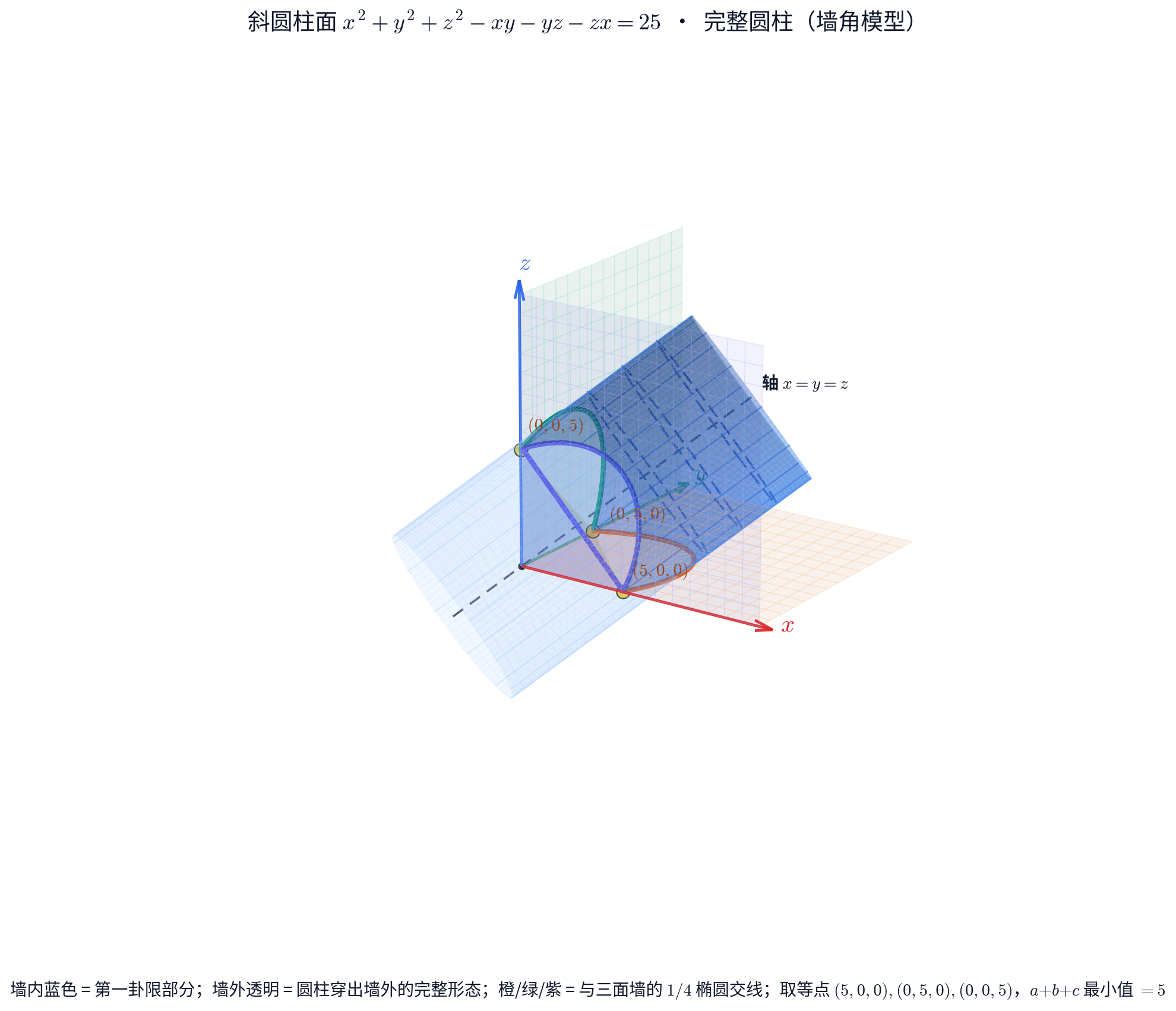 斜圆柱第一卦限.png