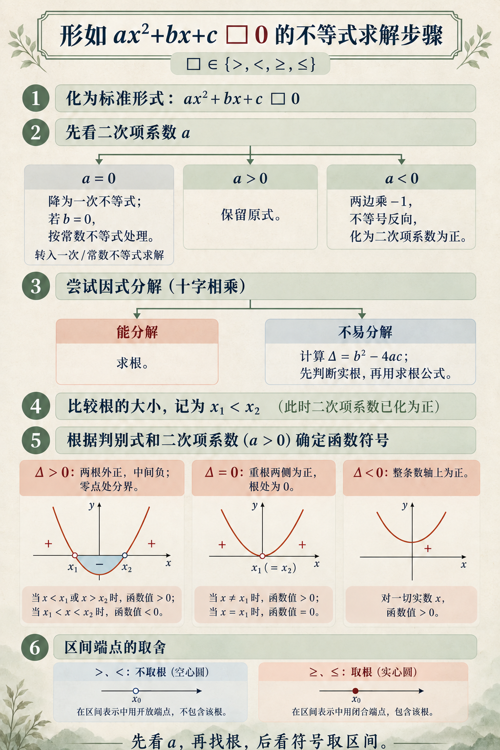 一元二次不等式解法.png